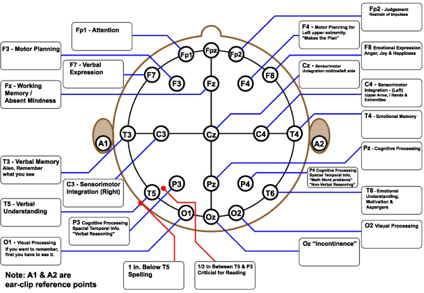 Tdcs Montage Chart